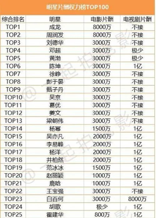 中国明星片酬榜单公布！你们的欧巴也太贵了！