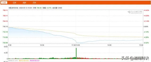 B股大跌，究竟发生了什么？