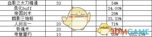 《DNF》2020剑宗装备搭配