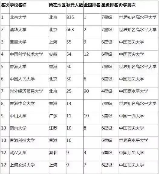 历年最受高考状元青睐的10所内地大学是哪些？
