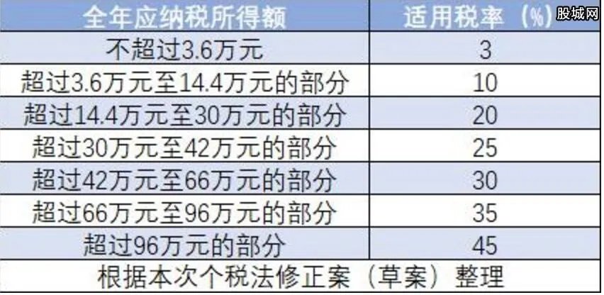2019个人所得税计算方法 最新个税税率表一览