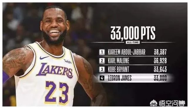 詹姆斯成史上最年轻的33000分先生，你认为詹姆斯得分超科比还需要多少场？