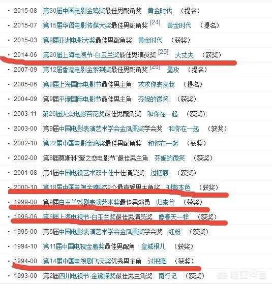 孙俪获得飞天奖实现视后大满贯,获得大满贯的还有谁?