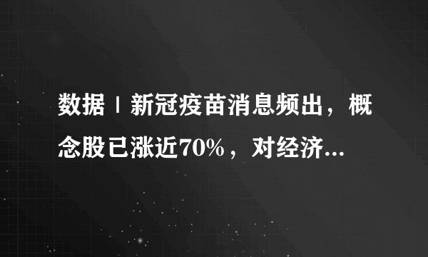 数据｜新冠疫苗消息频出，概念股已涨近70%，对经济还有哪些影响？