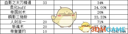 《DNF》2020剑宗装备搭配