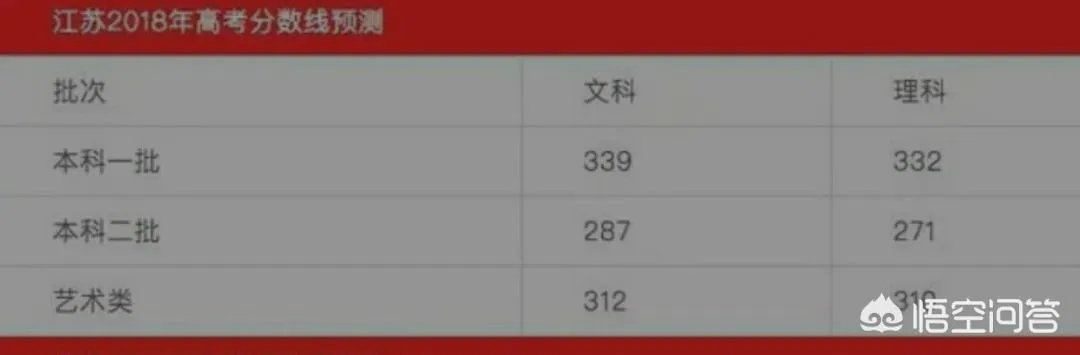 2018年江苏高考录取分数线是多少？