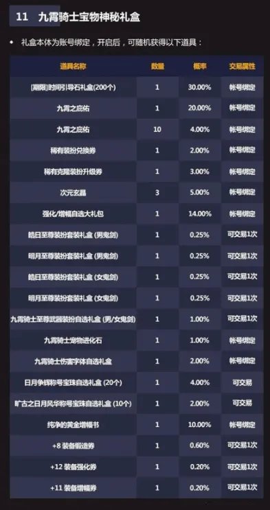 DNF2021五一套耕耘礼包内容大全