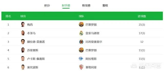 C罗离开后，你如何看待梅西“霸榜”西甲各项第一的现象？
