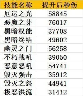 DNF复仇者105级武器选什么