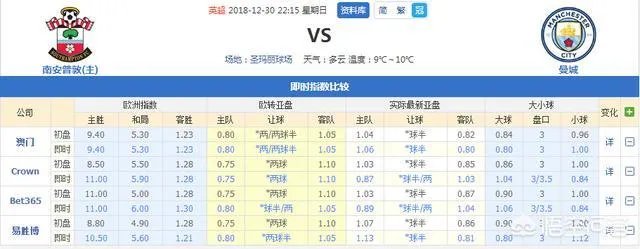 英超第20轮：南安普顿vs曼城，谁将取得最后的胜利？如何分析预测比分？