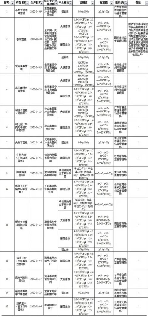 平价雪糕也出事？小布丁 大布丁等雪糕抽检不合格！