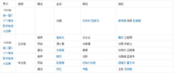 历届青歌赛获奖名单
