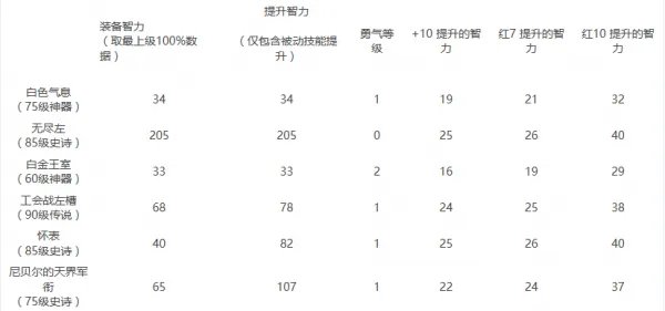 DNF奶妈小姐姐左槽推荐 各左槽属性分析