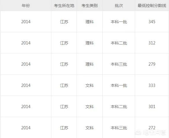 2018年江苏高考录取分数线是多少？