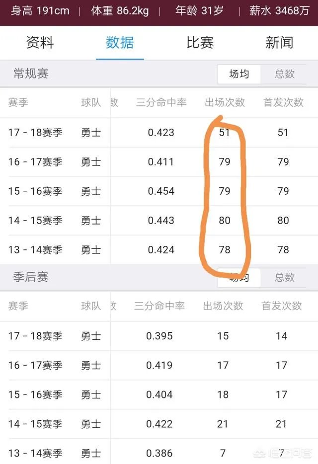 2047-2018赛季库里的出勤率创下新低,你认为库里值得4000万年薪吗?