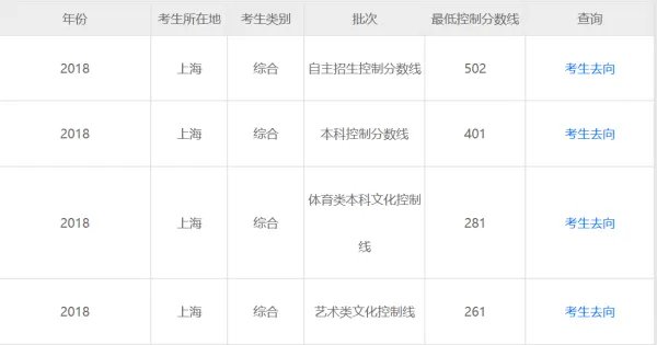 上海大学录取分数线是多少？？
