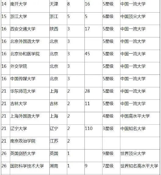 历年最受高考状元青睐的10所内地大学是哪些？