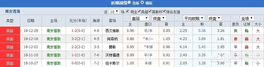 英超第20轮：南安普顿vs曼城，谁将取得最后的胜利？如何分析预测比分？
