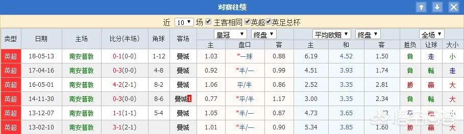 英超第20轮：南安普顿vs曼城，谁将取得最后的胜利？如何分析预测比分？