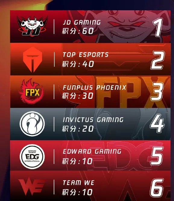 《LOL》S10世界赛队伍介绍