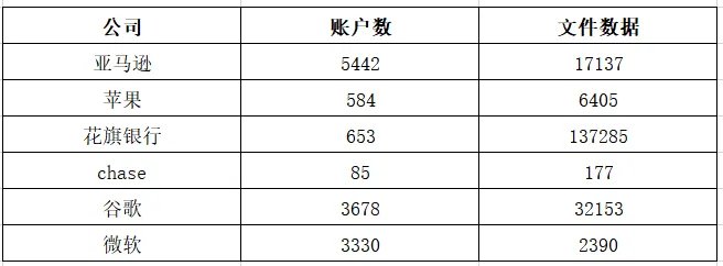 NitroPDF文档大规模数据泄露，谷歌、苹果、微软全中招