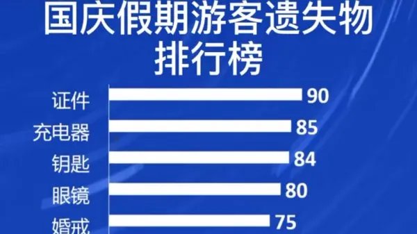 游客遗失物排行榜，哪些物品位列榜单？