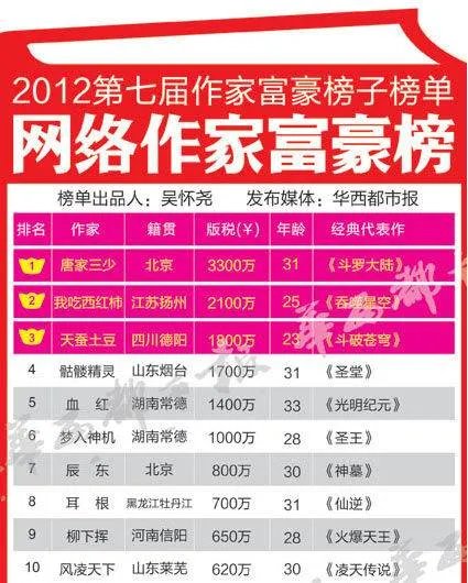 2012中国网络作家富豪榜都有谁？