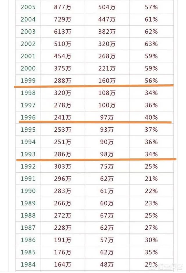 为何感觉2019年的高考人数众多？2020年是不是更多？