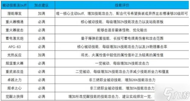 DNF女大枪刷图怎么加点 女大枪加点攻略2023