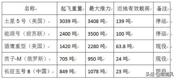 各国运载火箭技术的排名是怎么样的?