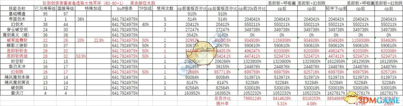 《DNF》2020剑宗装备搭配