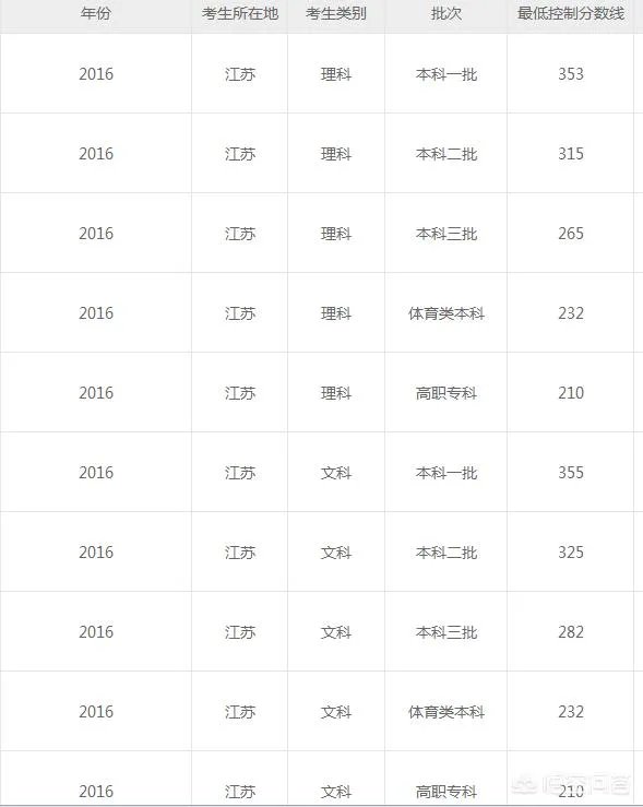 2018年江苏高考录取分数线是多少？