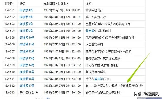 各国运载火箭技术的排名是怎么样的?