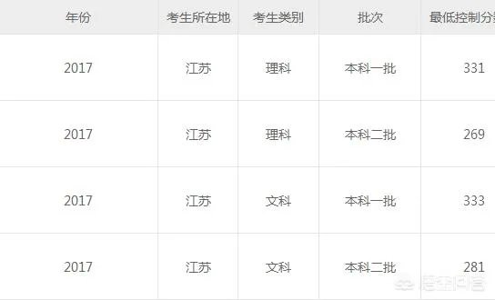 2018年江苏高考录取分数线是多少？