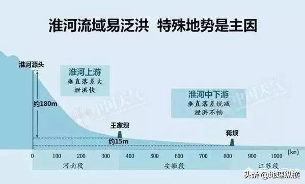 泄洪为什么都是在安徽省？江苏在下游为什么很少被淹？