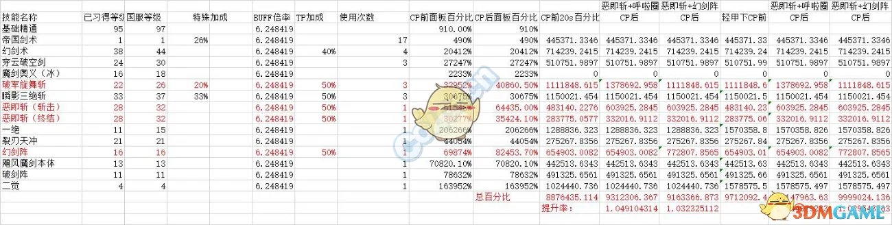 《DNF》2020剑宗装备搭配
