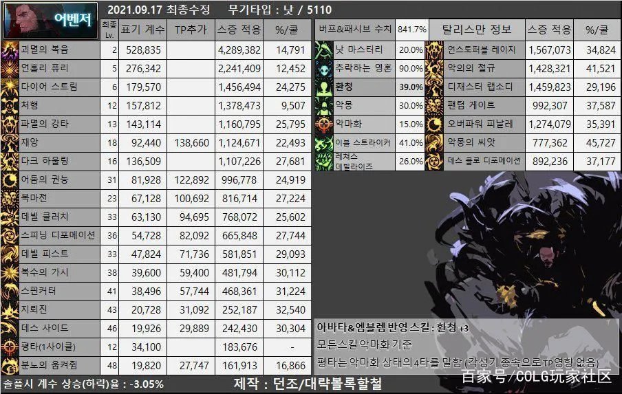 DNF复仇者105级武器选什么