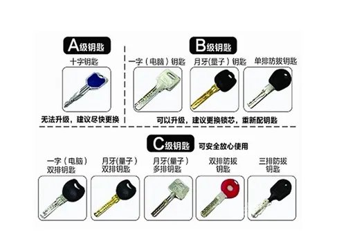 防盗门锁芯级别分为几种 门锁芯的级别该如何区分