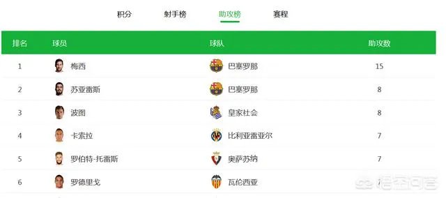 C罗离开后，你如何看待梅西“霸榜”西甲各项第一的现象？