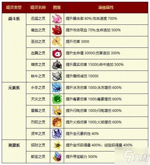 《小小勇者》精灵最佳合成攻略 精灵合成表一览