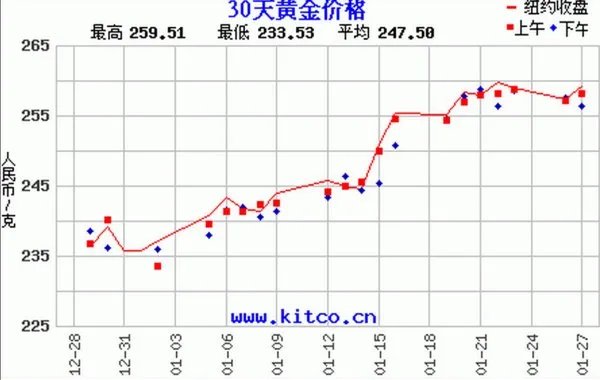 黄金最新价格多少钱一克