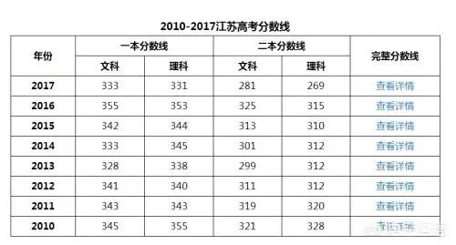2018年江苏高考录取分数线是多少？