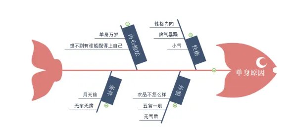 小学一年级的思维导图怎样画？