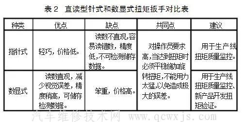 扭力扳手使用方法和使用注意事项
