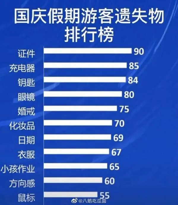 游客遗失物排行榜，哪些物品位列榜单？