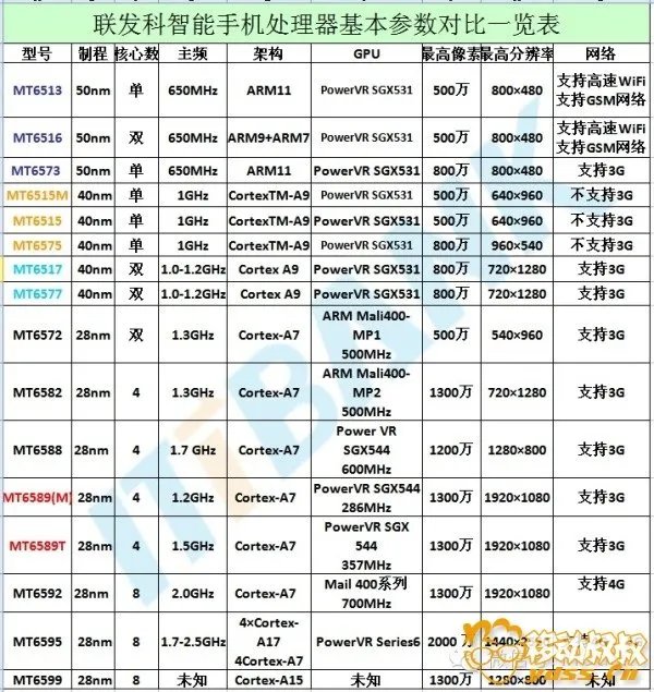 mtk6595m处理器性能