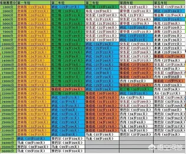 詹姆斯成史上最年轻的33000分先生，你认为詹姆斯得分超科比还需要多少场？