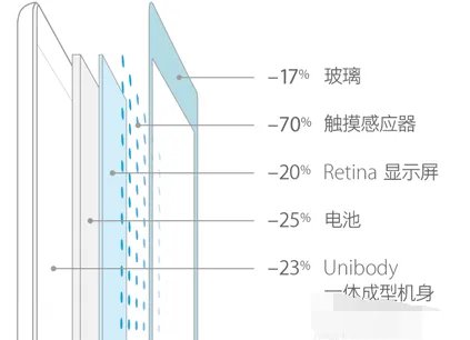 ipad3和4 air的区别?