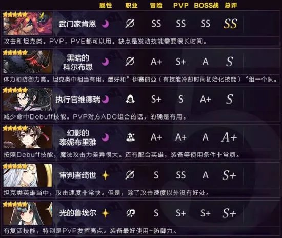 第七史诗英雄强度简评 最强英雄排行榜