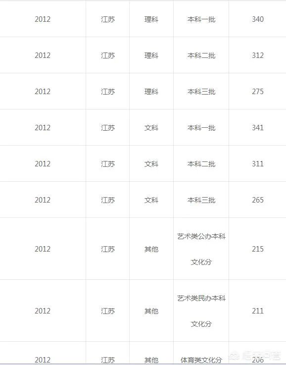 2018年江苏高考录取分数线是多少？